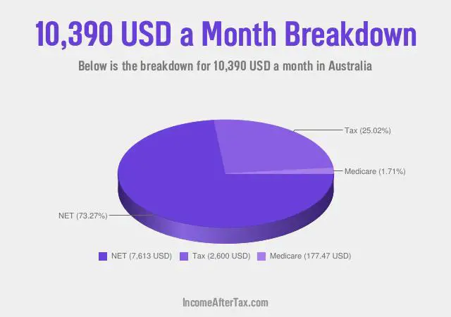 $10,390 a Month After Tax in Australia Breakdown