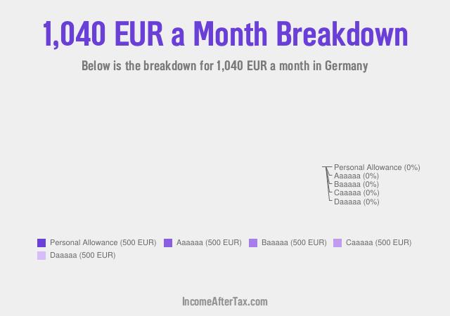 €1,040 a Month After Tax in Germany Breakdown