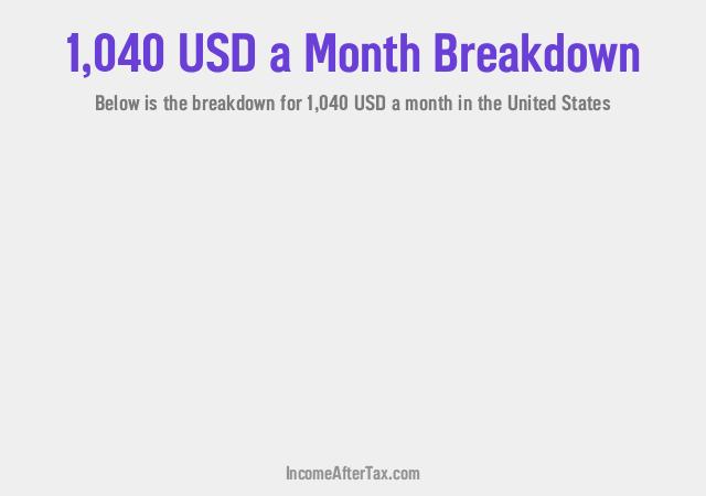 $1,040 a Month After Tax in the United States Breakdown