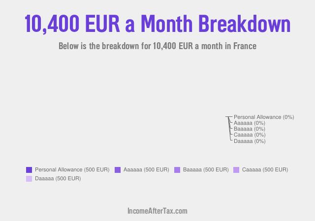 How much is €10,400 a Month After Tax in France?