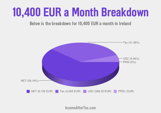 How much is €10,400 a Month After Tax in Ireland?