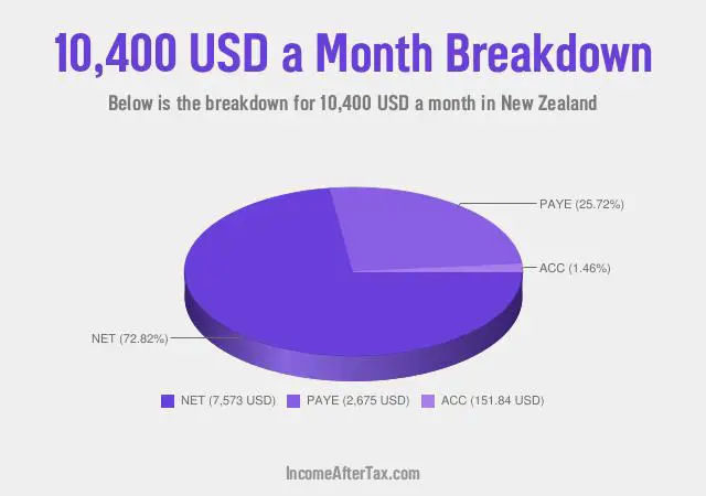 How much is $10,400 a Month After Tax in New Zealand?