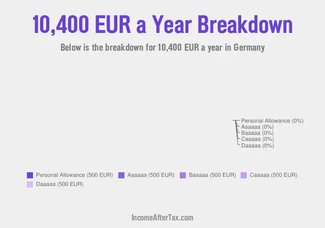 €10,400 a Year After Tax in Germany Breakdown