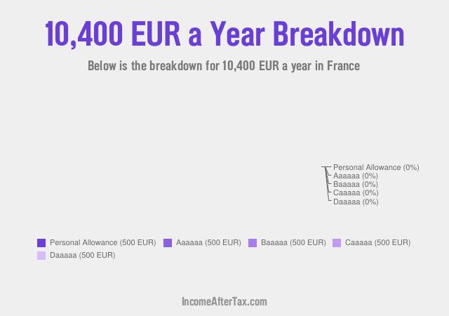 How much is €10,400 a Year After Tax in France?