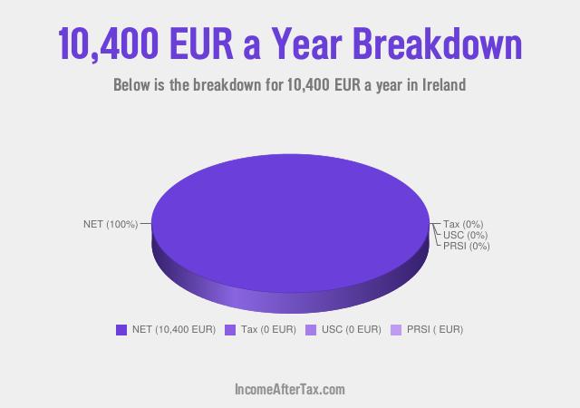 How much is €10,400 a Year After Tax in Ireland?