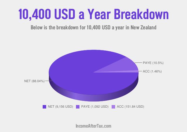 How much is $10,400 a Year After Tax in New Zealand?