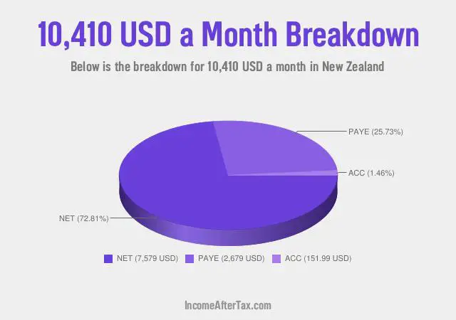 How much is $10,410 a Month After Tax in New Zealand?