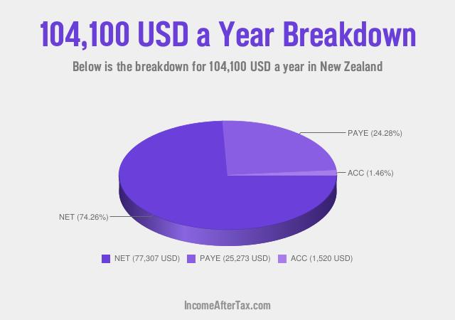 How much is $104,100 a Year After Tax in New Zealand?
