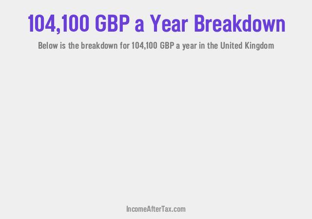 £104,100 a Year After Tax in the United Kingdom Breakdown