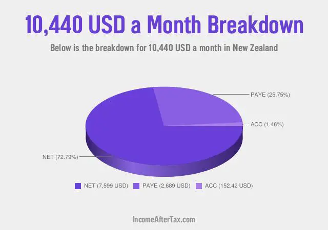 How much is $10,440 a Month After Tax in New Zealand?