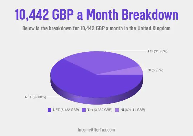 £10,442 a Month After Tax in the United Kingdom Breakdown
