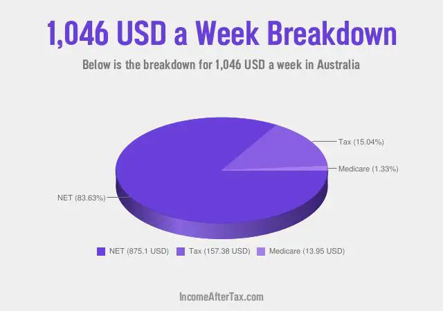 $1,046 a Week After Tax in Australia Breakdown