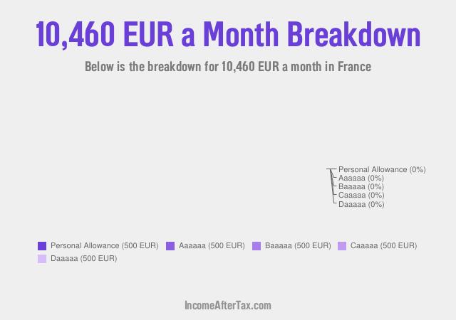 How much is €10,460 a Month After Tax in France?