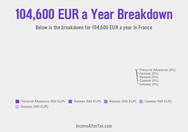 How much is €104,600 a Year After Tax in France?