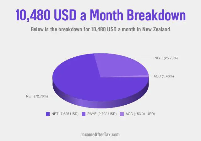 How much is $10,480 a Month After Tax in New Zealand?