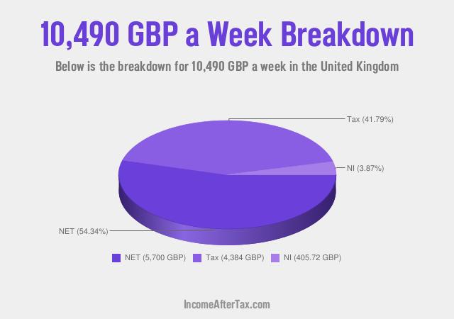 How much is £10,490 a Week After Tax in the United Kingdom?