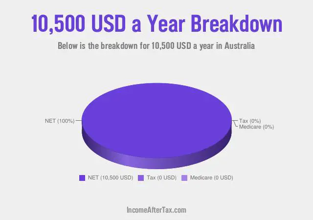 $10,500 a Year After Tax in Australia Breakdown