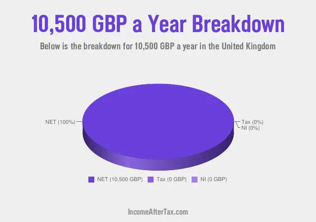 £10,500 a Year After Tax in the United Kingdom Breakdown