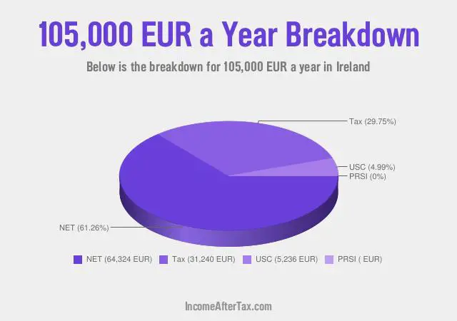 How much is €105,000 a Year After Tax in Ireland?