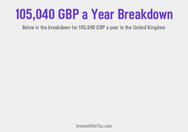How much is £105,040 a Year After Tax in the United Kingdom?