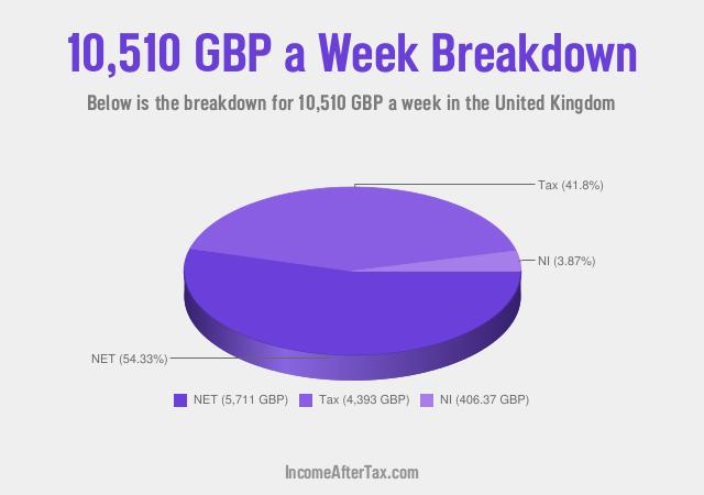 How much is £10,510 a Week After Tax in the United Kingdom?