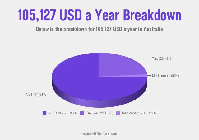 How much is $105,127 a Year After Tax in Australia?