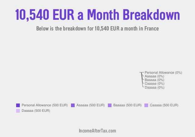 How much is €10,540 a Month After Tax in France?