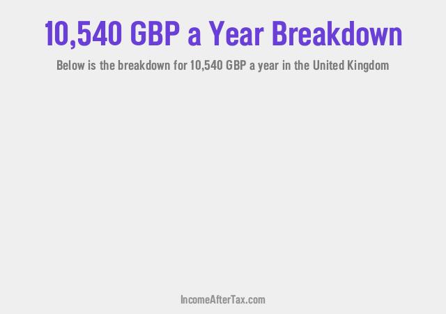 How much is £10,540 a Year After Tax in the United Kingdom?