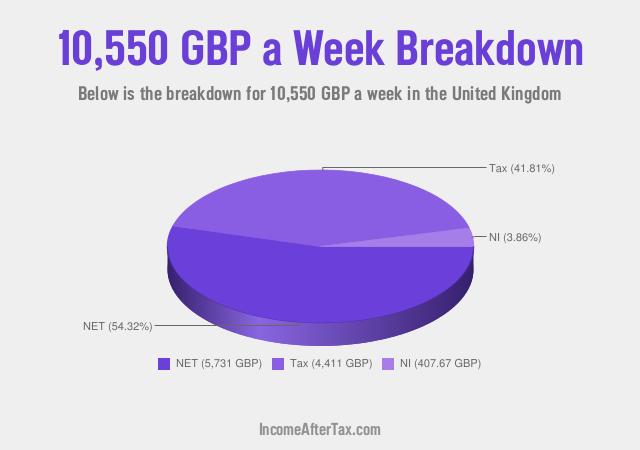 How much is £10,550 a Week After Tax in the United Kingdom?