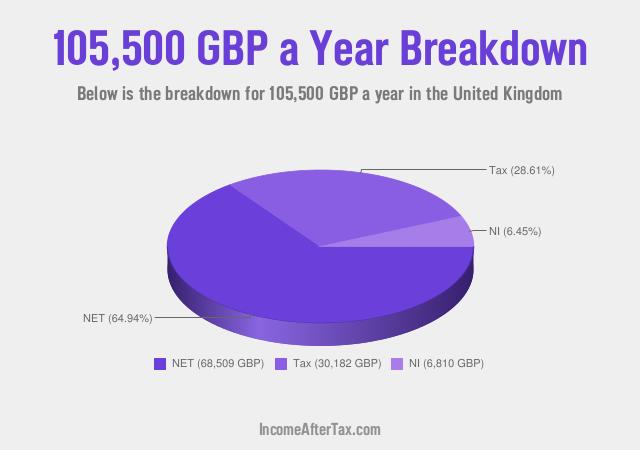 How much is £105,500 a Year After Tax in the United Kingdom?