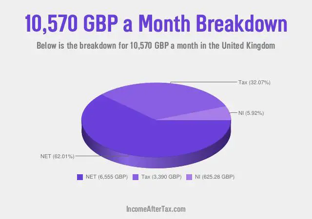 £10,570 a Month After Tax in the United Kingdom Breakdown