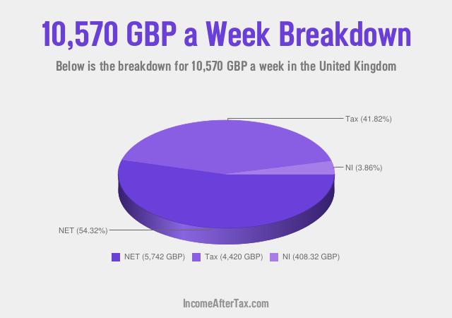 How much is £10,570 a Week After Tax in the United Kingdom?