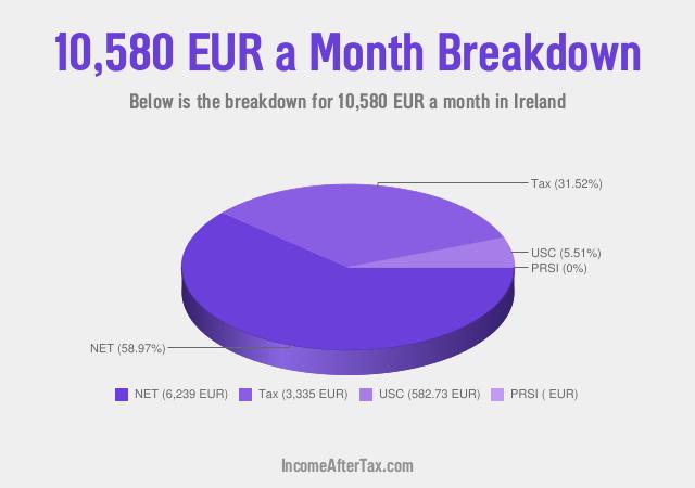 How much is €10,580 a Month After Tax in Ireland?