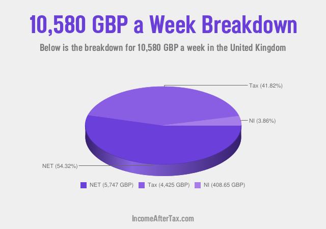 How much is £10,580 a Week After Tax in the United Kingdom?