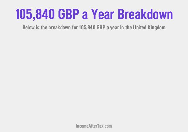 How much is £105,840 a Year After Tax in the United Kingdom?