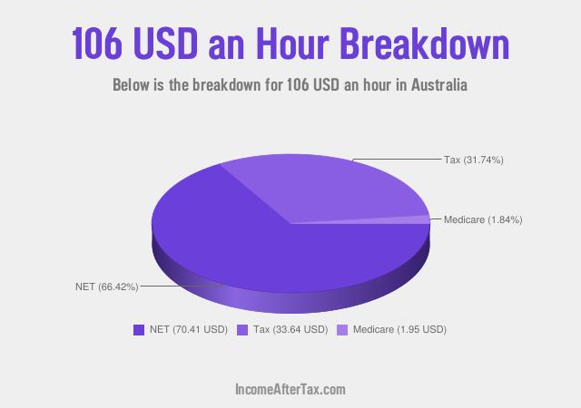 How much is $106 an Hour After Tax in Australia?