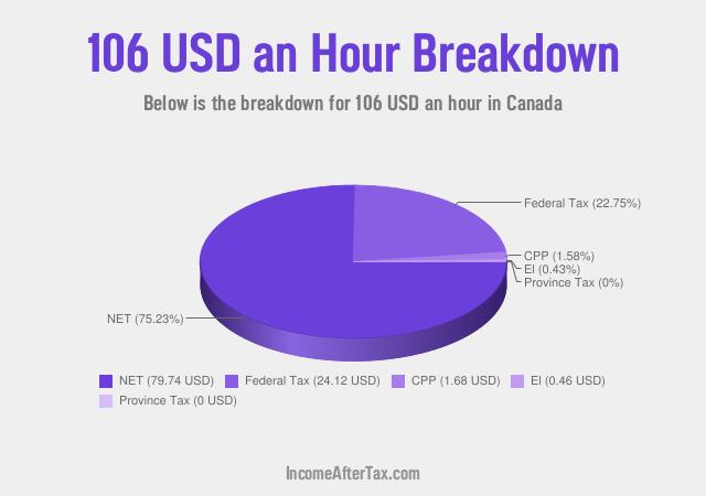 How much is $106 an Hour After Tax in Canada?