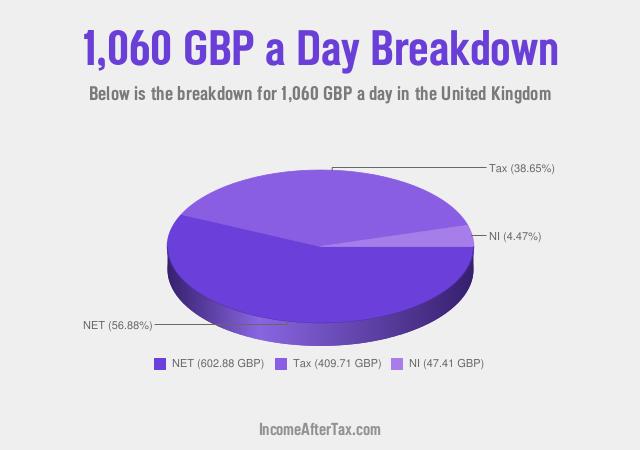 How much is £1,060 a Day After Tax in the United Kingdom?