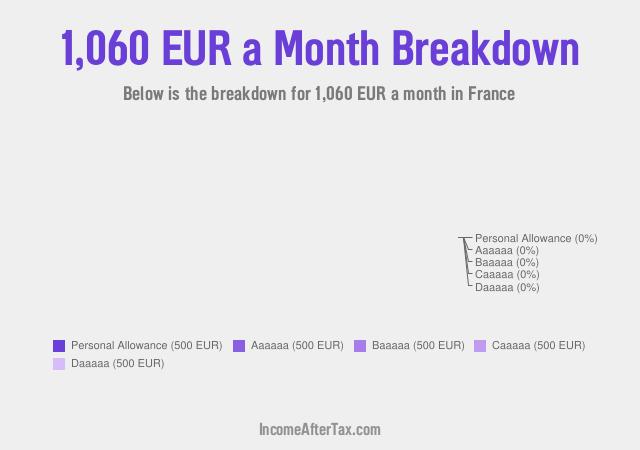 How much is €1,060 a Month After Tax in France?
