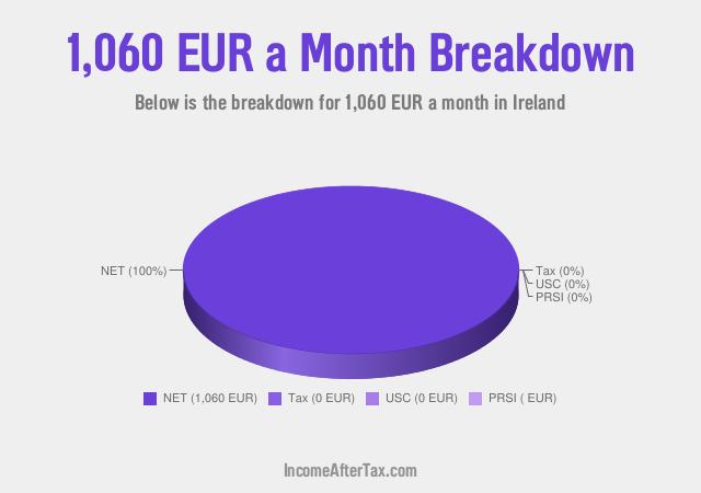 How much is €1,060 a Month After Tax in Ireland?