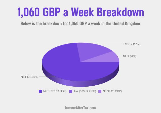 How much is £1,060 a Week After Tax in the United Kingdom?