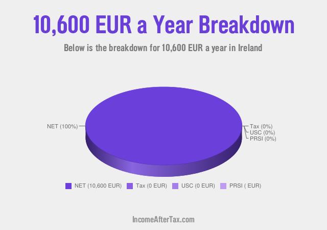 How much is €10,600 a Year After Tax in Ireland?