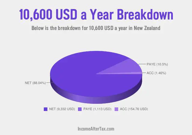 $10,600 a Year After Tax in New Zealand Breakdown