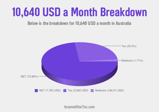 $10,640 a Month After Tax in Australia Breakdown
