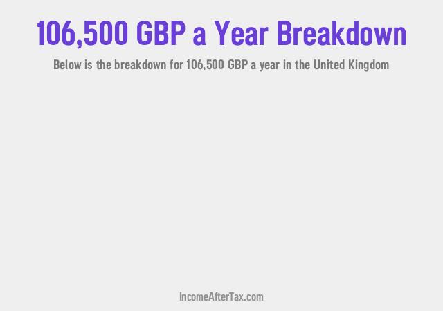 £106,500 a Year After Tax in the United Kingdom Breakdown