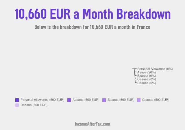 How much is €10,660 a Month After Tax in France?