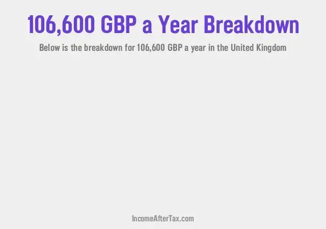 £106,600 a Year After Tax in the United Kingdom Breakdown