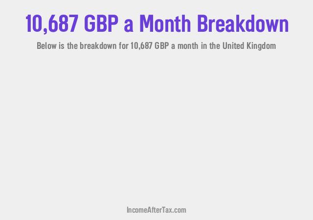 How much is £10,687 a Month After Tax in the United Kingdom?