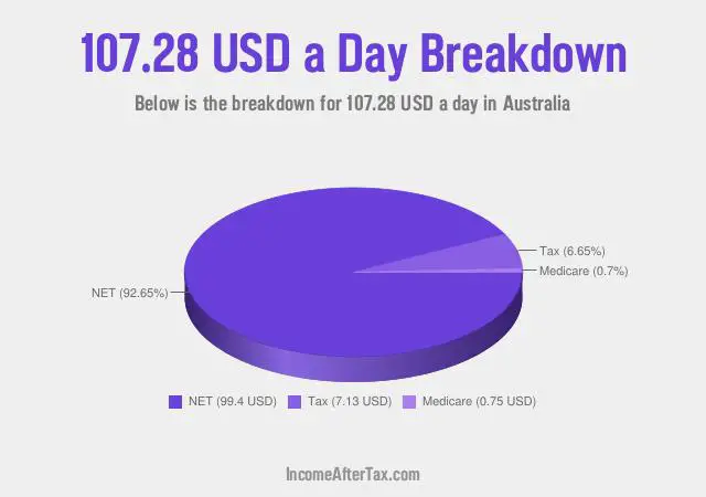How much is $107.28 a Day After Tax in Australia?