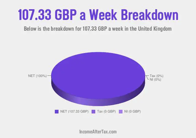 How much is £107.33 a Week After Tax in the United Kingdom?